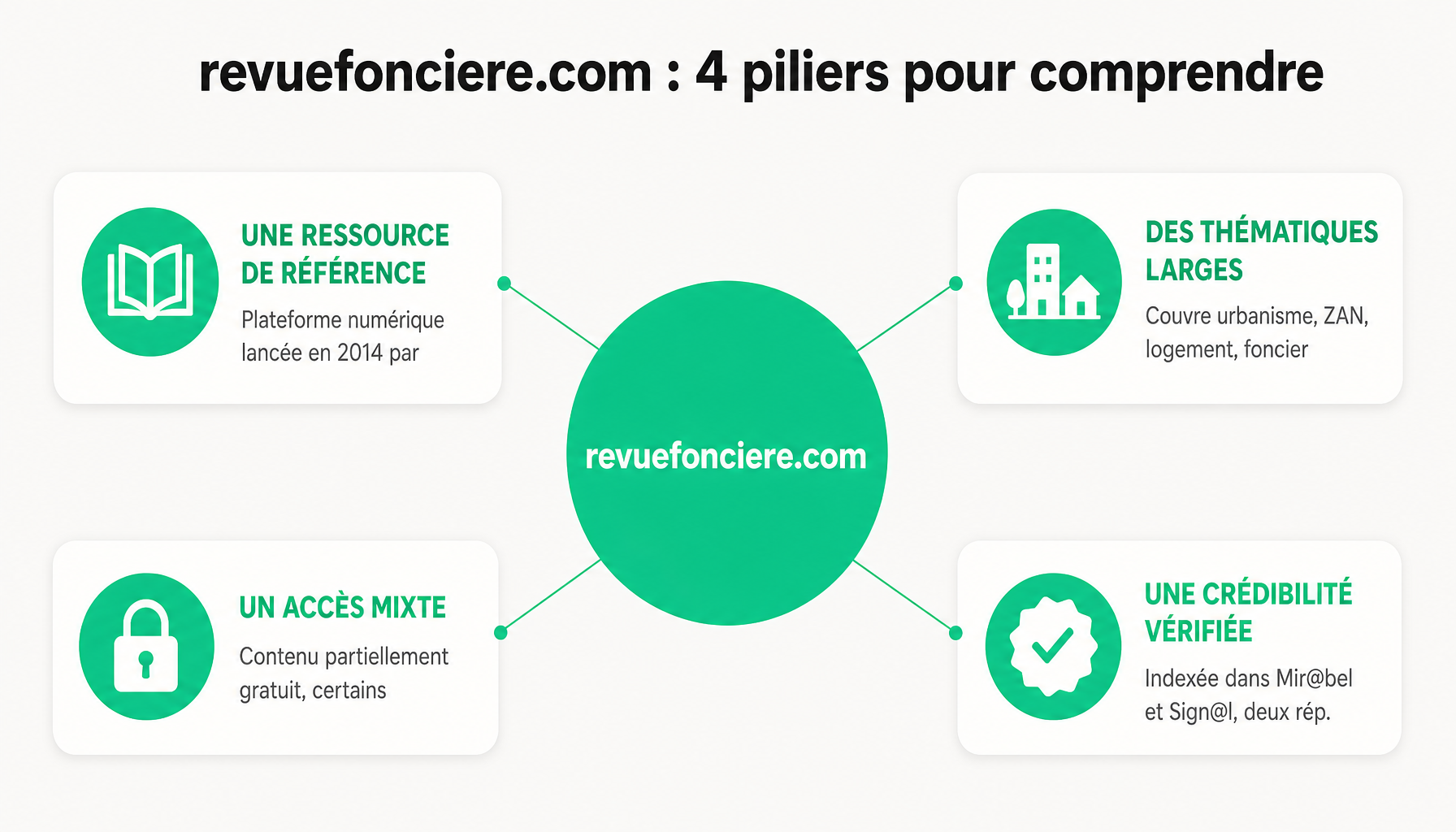 Les 4 piliers de revuefonciere.com : ressource, thématiques, accès, crédibilité académique