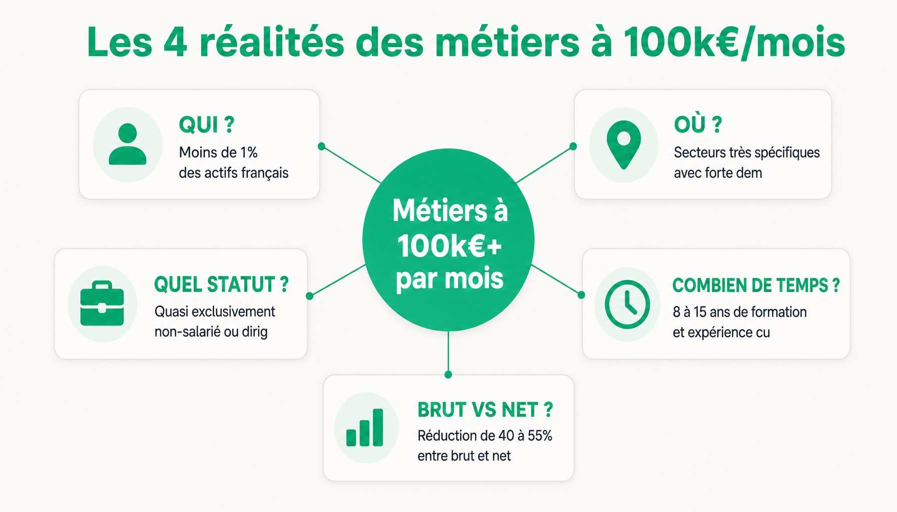 Infographie : décomposition des caractéristiques des métiers qui rapportent plus de 100000 euros par mois en France